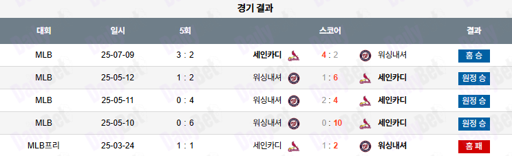 07월 10일 MLB 세인트루이스 vs 워싱턴