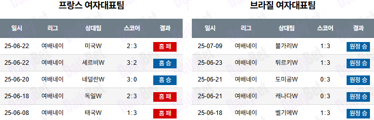 07월 10일 네이션스리그 (w) 프랑스 vs 브라질