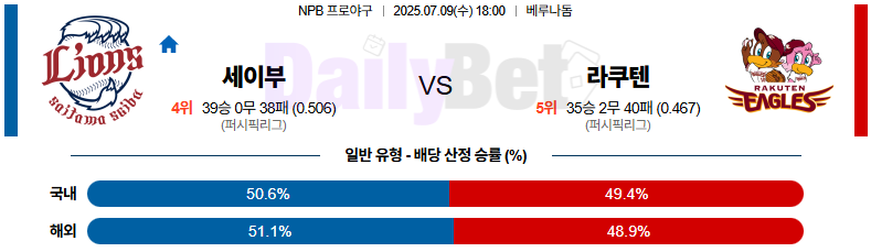 07월 09일 NPB 세이부 vs 라쿠텐