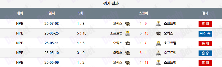 07월 09일 NPB 오릭스 vs 소프트뱅크