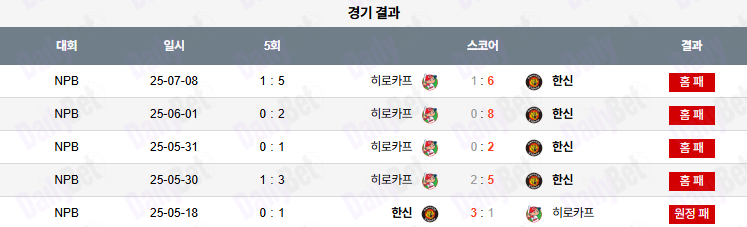 07월 09일 NPB 히로시마 vs 한신