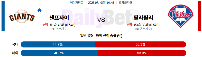 07월 10일 MLB 샌프란시스코 vs 필라델피아