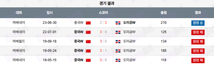 07월 10일 네이션스리그 (w) 도미니카공화국 vs 중국