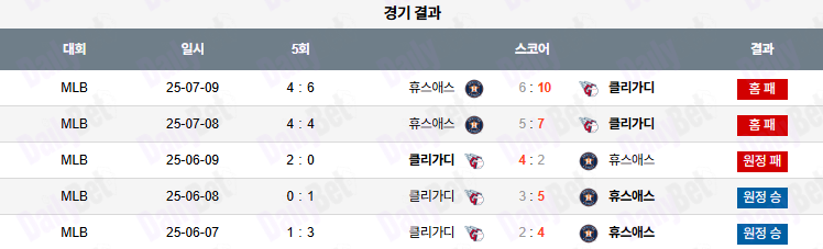 07월 10일 MLB 휴스턴 vs 클리블랜드