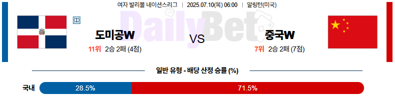 07월 10일 네이션스리그 (w) 도미니카공화국 vs 중국