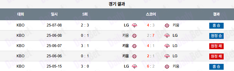 07월 09일 KBO LG vs 키움