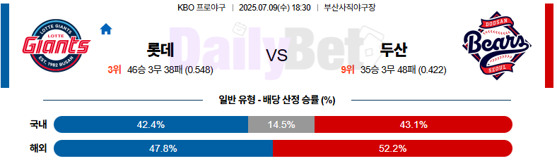 07월 09일 KBO 롯데 vs 두산