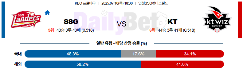 07월 10일 KBO SSG vs KT