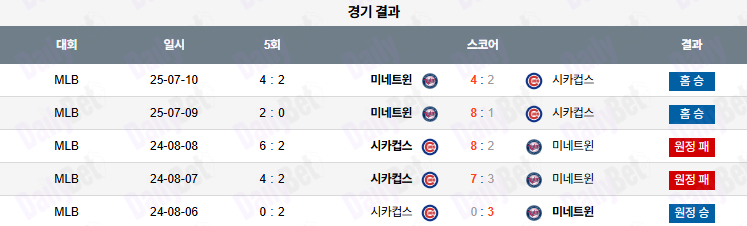 07월 11일 MLB 미네소타 vs 시카고C