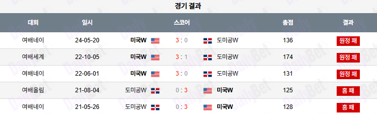 07월 11일 네이션스리그 (w) 도미니카공화국 vs 미국
