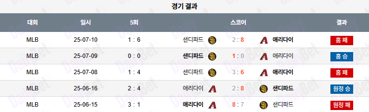 07월 11일 MLB 샌디에이고 vs 애리조나