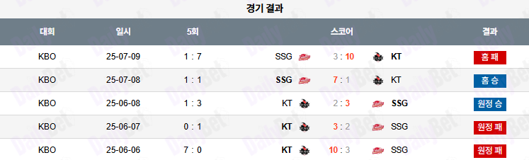 07월 10일 KBO SSG vs KT