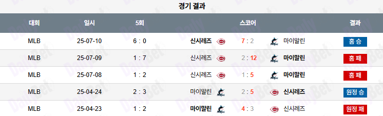 07월 11일 MLB 신시내티 vs 마이애미