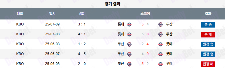 07월 10일 KBO 롯데 vs 두산