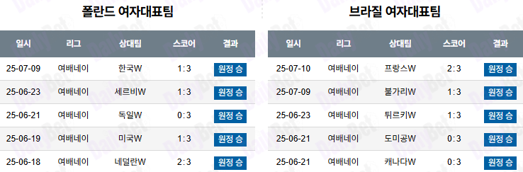 07월 11일 네이션스리그 (w) 폴란드 vs 브라질