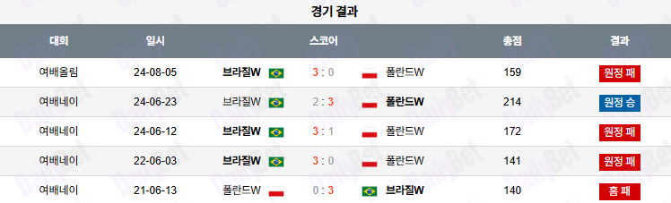 07월 11일 네이션스리그 (w) 폴란드 vs 브라질