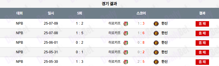 07월 10일 NPB 히로시마 vs 한신
