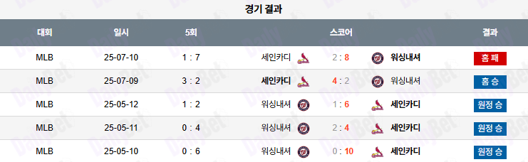 07월 11일 MLB 세인트루이스 vs 워싱턴
