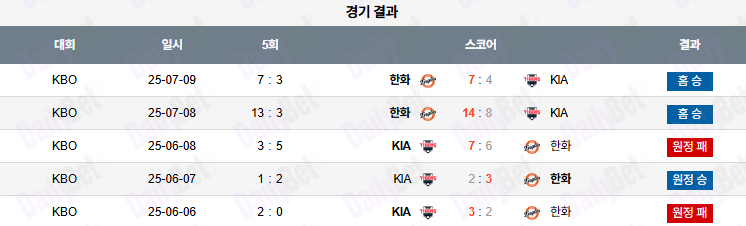07월 10일 KBO 한화 vs KIA