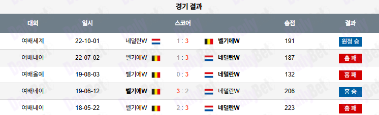 07월 11일 네이션스리그 (w) 벨기에 vs 네덜란드