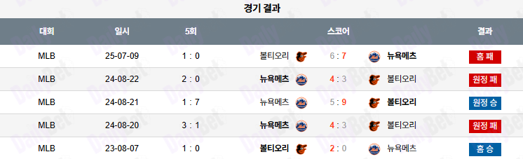 07월 11일 MLB 볼티모어 vs 뉴욕메츠