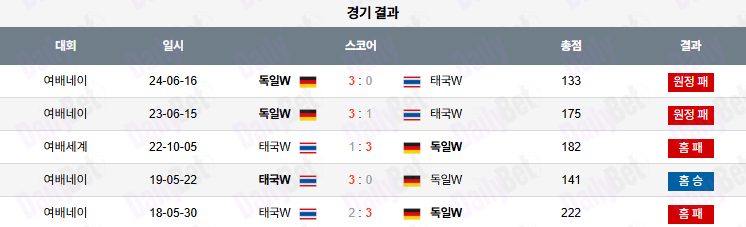 07월 11일 네이션스리그 (w) 태국 vs 독일