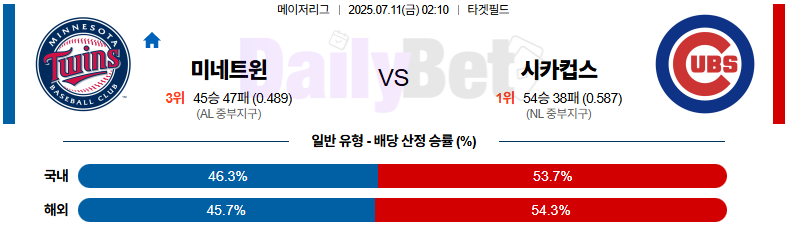 07월 11일 MLB 미네소타 vs 시카고C