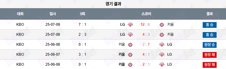07월 10일 KBO LG vs 키움