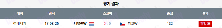 07월 12일 네이션스리그 (w) 체코 vs 네덜란드