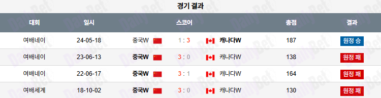 07월 12일 네이션스리그 (w) 캐나다 vs 중국