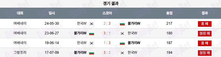 07월 12일 네이션스리그 (w) 대한민국 vs 불가리아