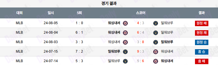 07월 12일 MLB 밀워키 vs 워싱턴