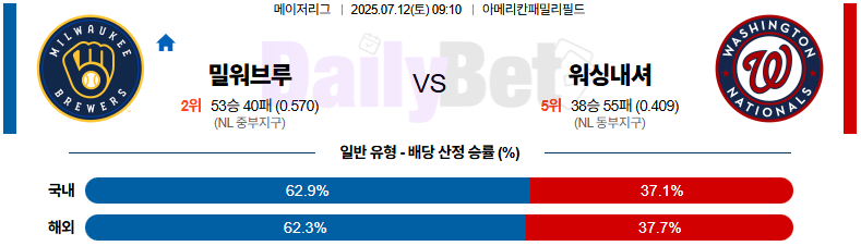 07월 12일 MLB 밀워키 vs 워싱턴