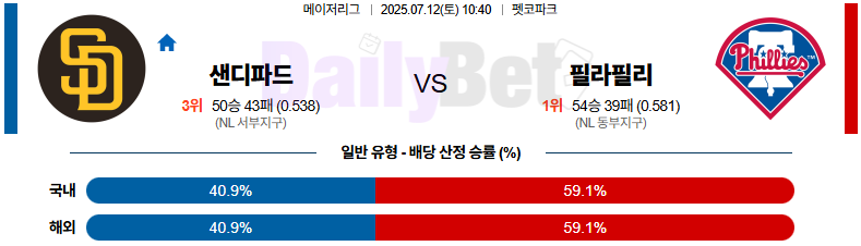 07월 12일 MLB 샌디에이고 vs 필라델피아