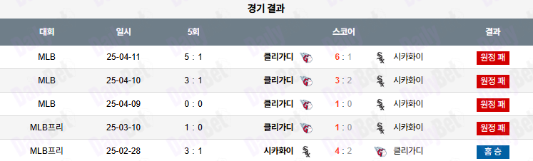 07월 12일 MLB 시카고W vs 클리블랜드