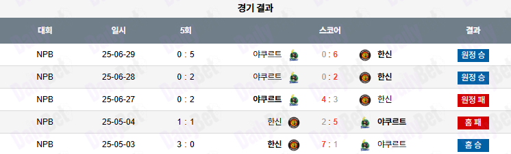 07월 11일 NPB 한신 vs 야쿠르트