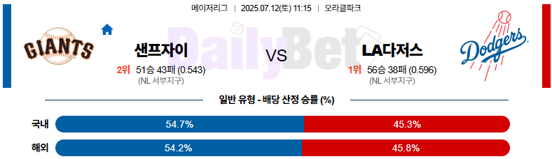 07월 12일 MLB 샌프란시스코 vs LA다저스