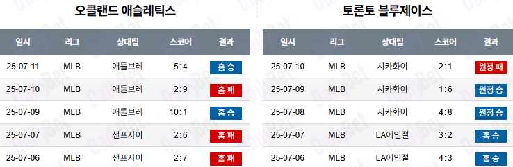 07월 12일 MLB 애슬레틱스 vs 토론토