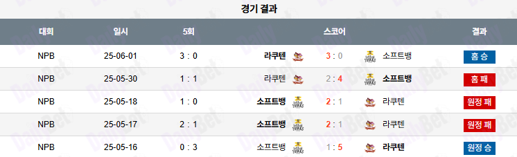 07월 11일 NPB 라쿠텐 vs 소프트뱅크