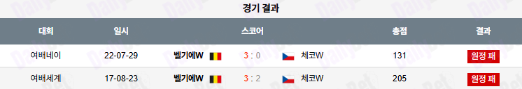 07월 13일 네이션스리그 (w) 체코 vs 벨기에