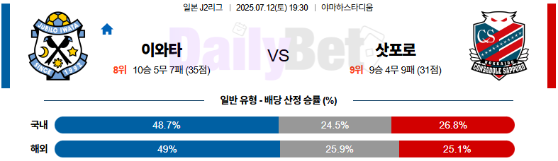 07월 12일 J리그 2 주빌로 이와타 vs 콘사도레 삿포로