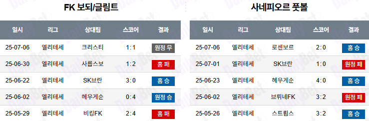 07월 12일 노르웨이 1부 FK 보되/글림트 vs 사네피오르 포트발