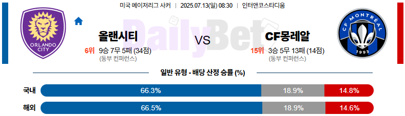 07월 13일 메이저리그사커 올랜도 시티 SC CF 몽레알
