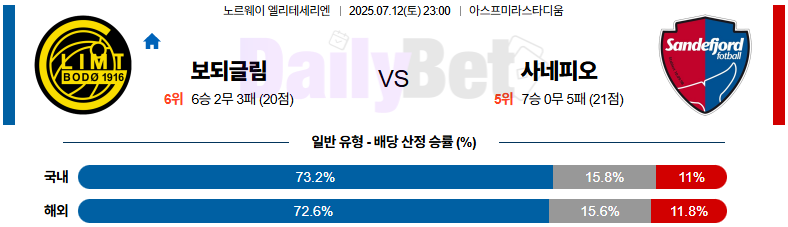 07월 12일 노르웨이 1부 FK 보되/글림트 vs 사네피오르 포트발