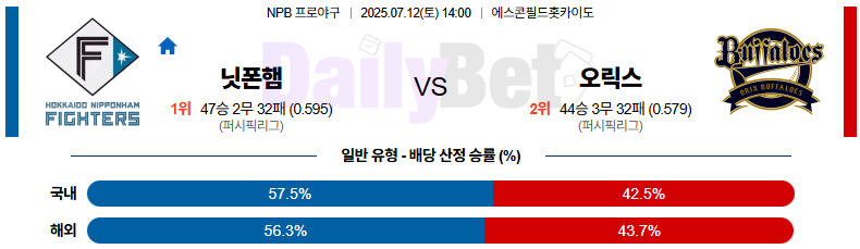 07월 12일 NPB 니혼햄 vs 오릭스