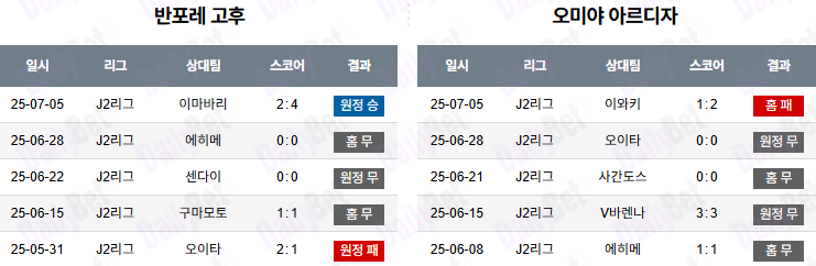 07월 12일 J리그 2 반포레 고후 vs 오미야 아르디자