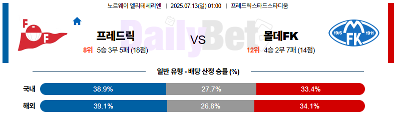07월 13일 노르웨이 1부 프레드릭스타드 FK vs 몰데 FK