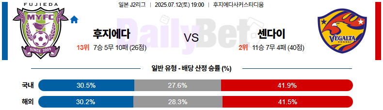 07월 12일 J리그 2 후지에다 MYFC vs 베갈타 센다이