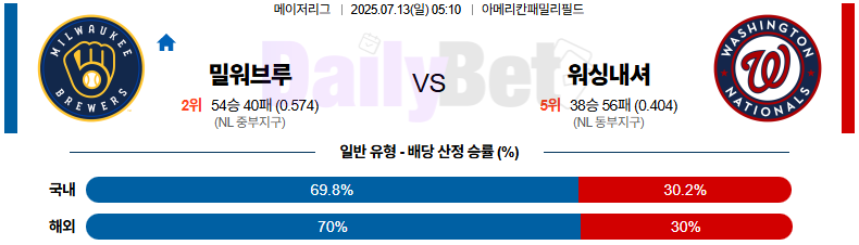 07월 13일 MLB 밀워키 vs 워싱턴