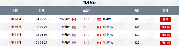 07월 13일 네이션스리그 (w) 캐나다 vs 미국